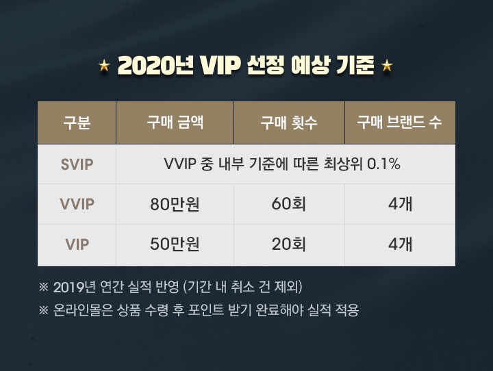 2020 VIP 선정 예상 기준
